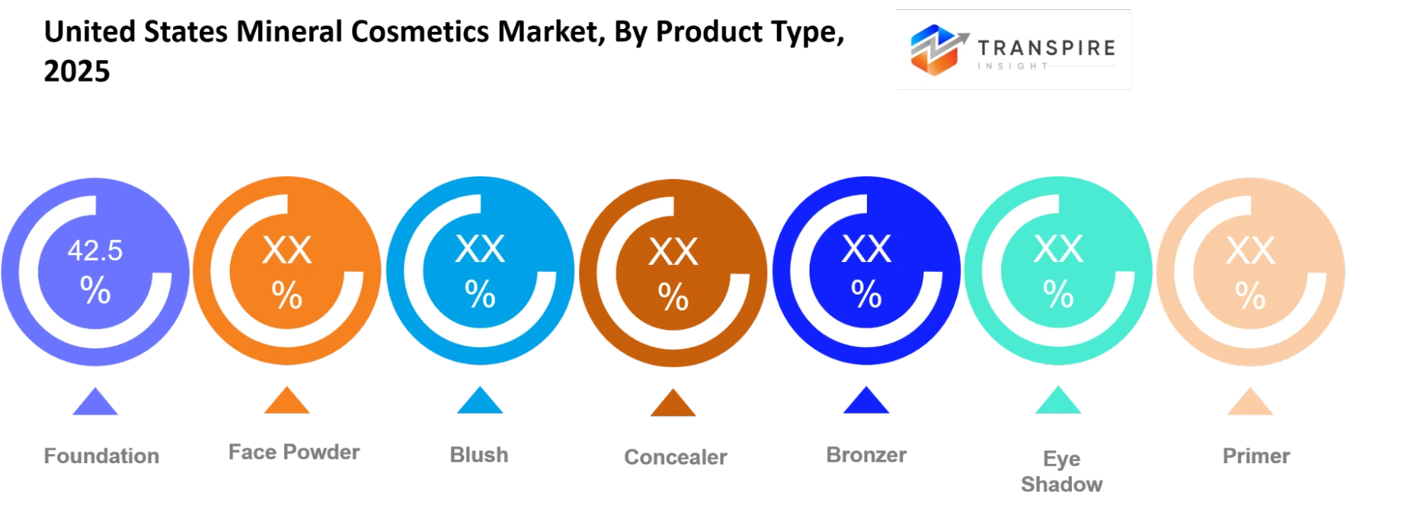 United States Mineral Cosmetics Market Product Type United States Mineral Cosmetics Market Product Type