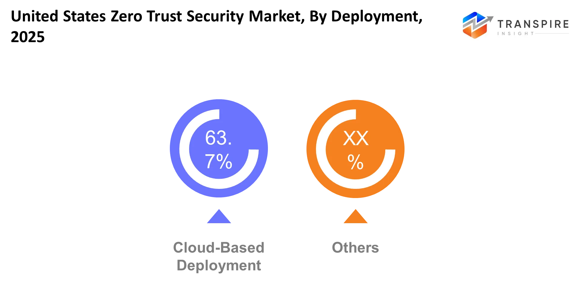 United States Zero Trust Security Market Deployment United States Zero Trust Security Market Deployment