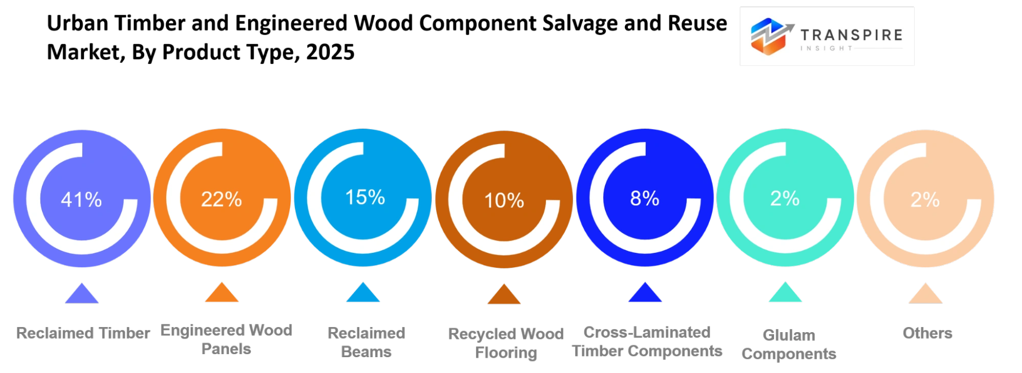 Urban Timber And Engineered Wood Component Salvage And Reuse Market Product Type Urban Timber And Engineered Wood Component Salvage And Reuse Market Product Type