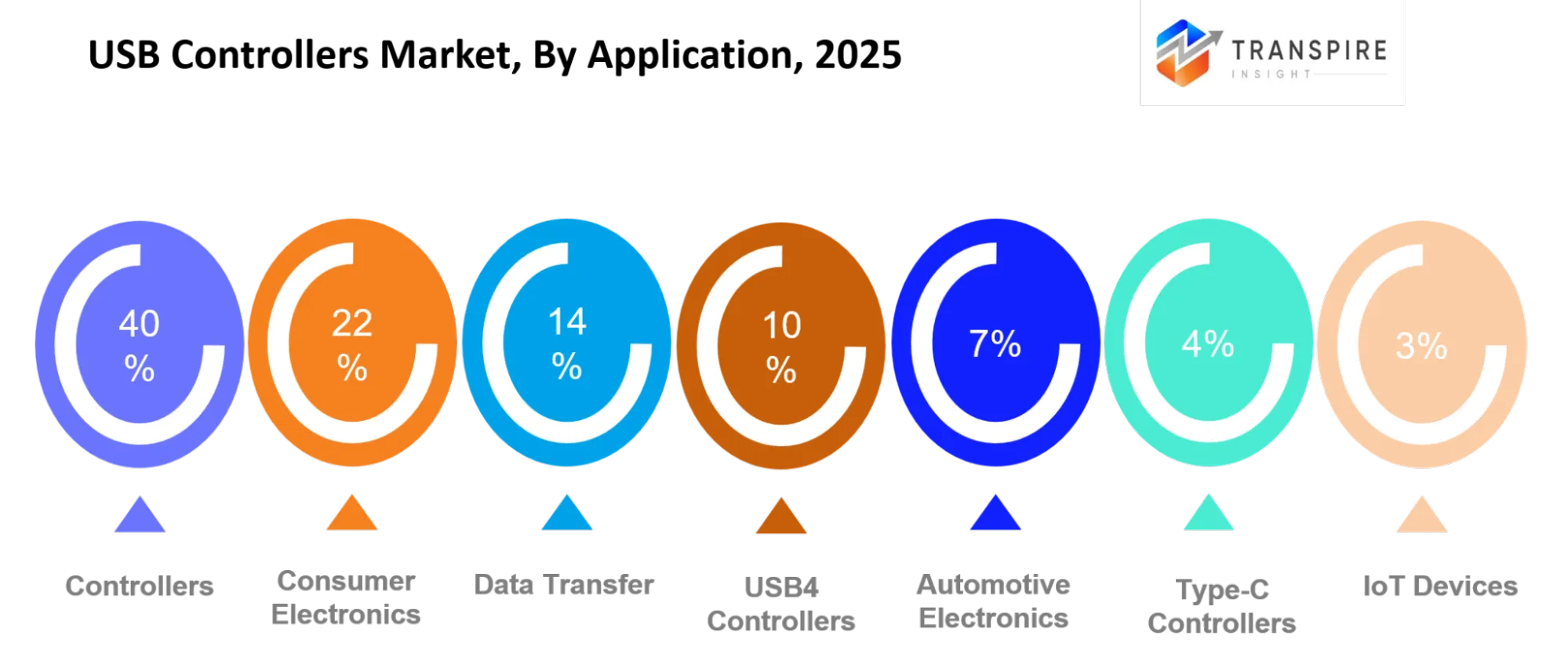 Usb Controllers Market Platform Type Usb Controllers Market Platform Type