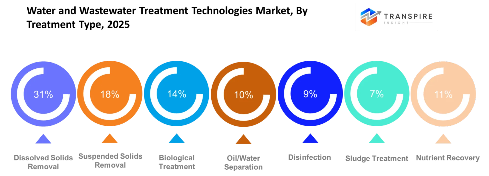 Water And Wastewater Treatment Technologies Market Treatment Type Water And Wastewater Treatment Technologies Market Treatment Type