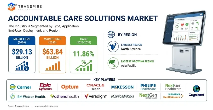 accountable-care-solutions-market-press-release