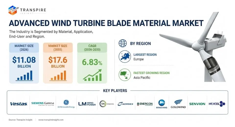 Advanced Wind Turbine Blade Material Market Size To Reach USD 17.6 Billion By 2033