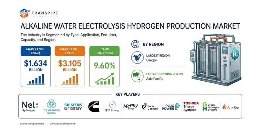 Alkaline Water Electrolysis Hydrogen Production Equipment Market Size To Reach USD 3.105 Billion By 2033