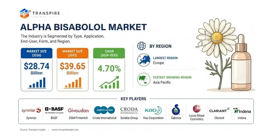 Alpha Bisabolol Market Size To Reach USD 39.65 Billion By 2033