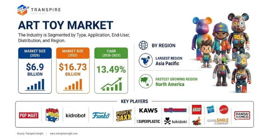 Art Toy Market Size To Reach USD 16.73 Billion By 2033