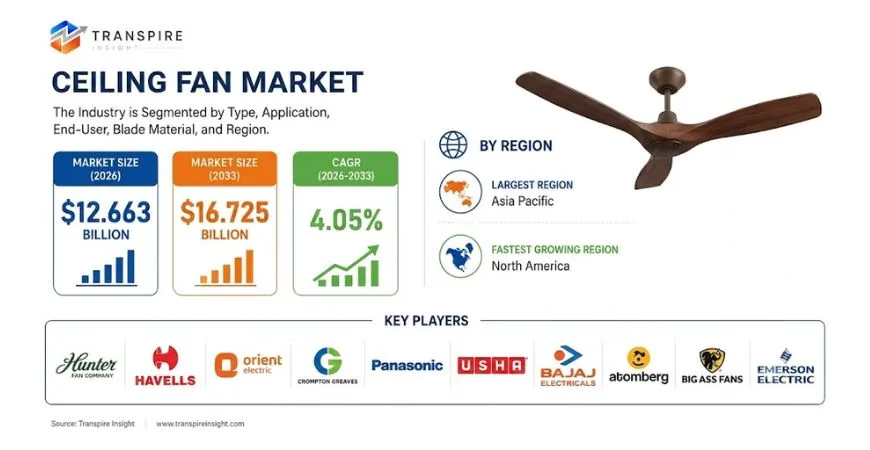 Ceiling Fan Market Size To Reach USD 16.725 Billion By 2033