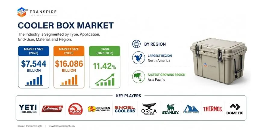 Cooler Box Market Size To Reach USD 16.086 Billion By 2033