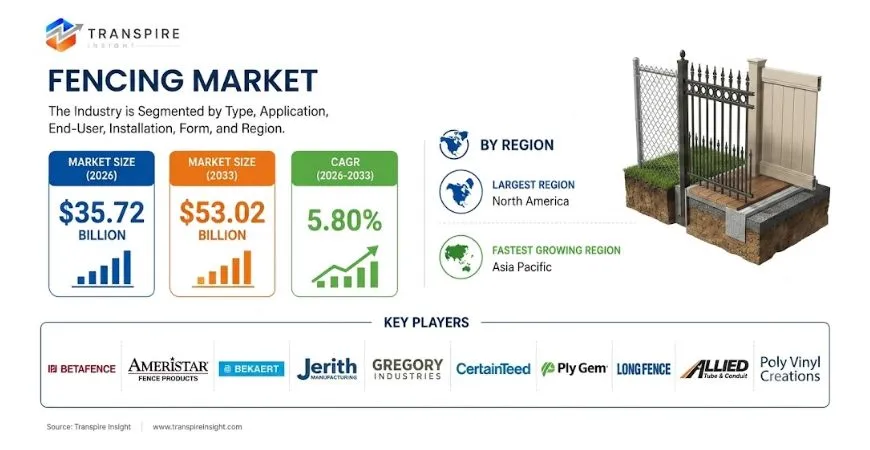 Fencing Market Size To Reach USD 53.02 Billion By 2033