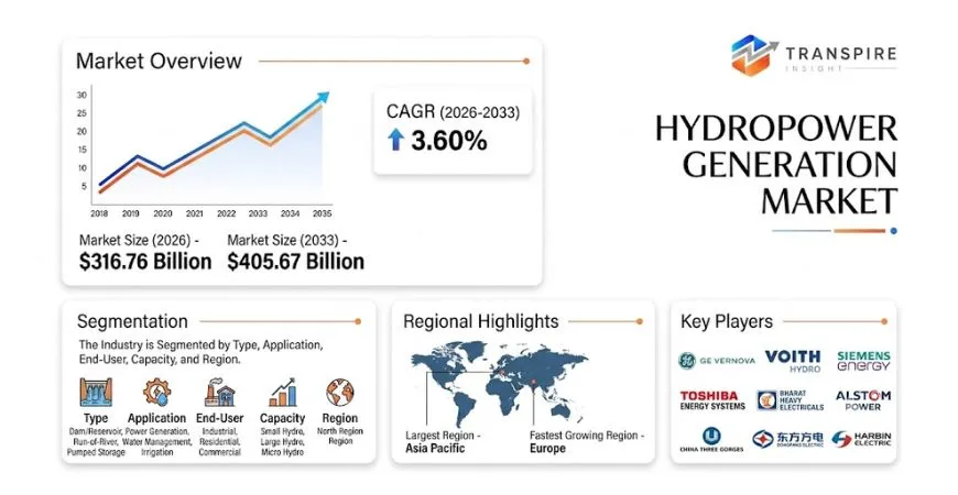 Hydropower Generation Market Size To Reach USD 405.67 Billion By 2033