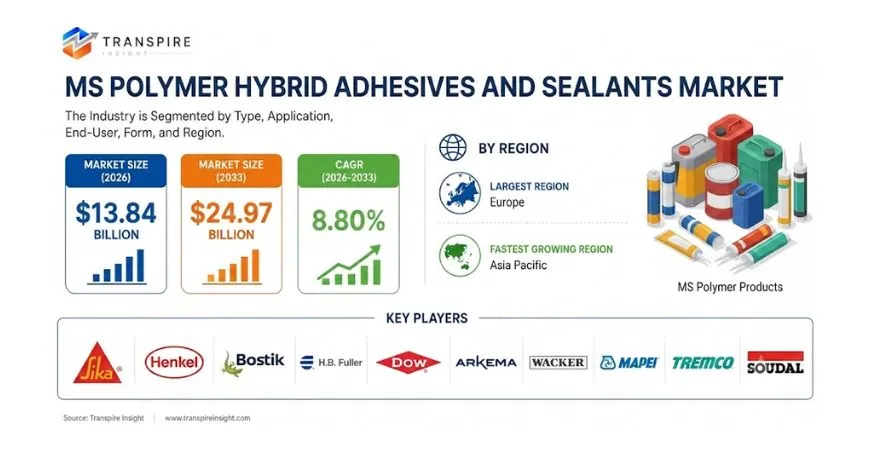 MS Polymer Hybrid Adhesives and Sealants Market Size To Reach USD 24.97 Billion By 2033
