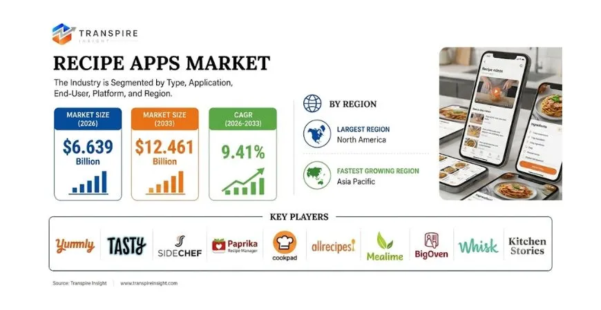 Recipe Apps Market Size To Reach USD 12.461 Billion By 2033