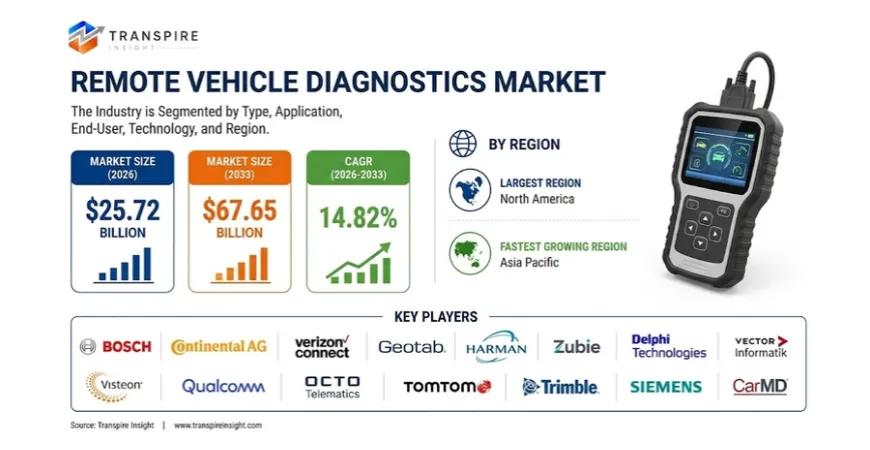Remote Vehicle Diagnostics Market Size To Reach USD 67.65 Billion By 2033