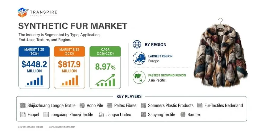 Synthetic Fur Market Size To Reach USD 817.9 Million By 2033