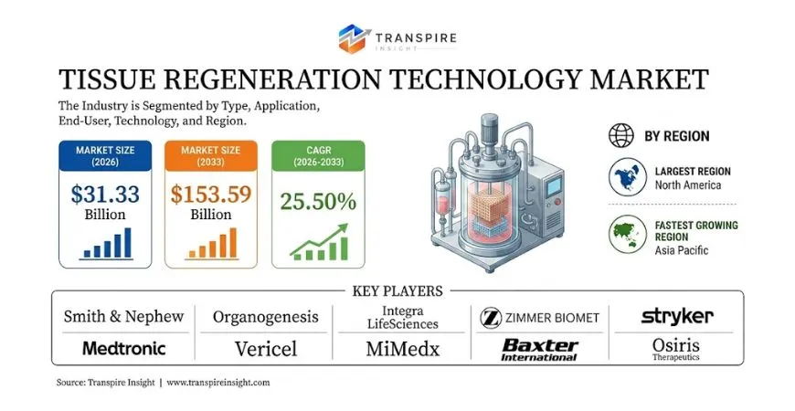 Tissue Regeneration Technology Market Size To Reach USD 153.59 Billion By 2033